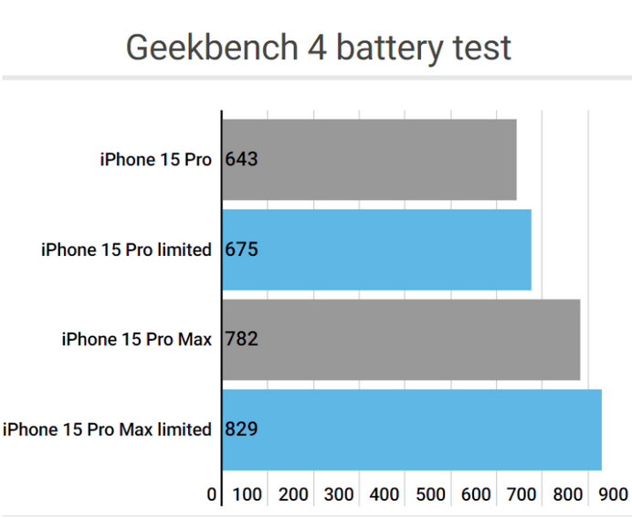 沙洋apple维修站iPhone15Pro的ProMotion高刷功能耗电吗