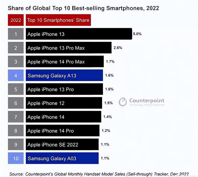 沙洋苹果维修分享:为什么iPhone14的销量不如iPhone13? 