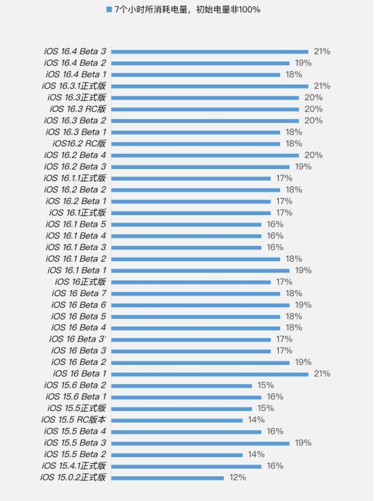 沙洋苹果手机维修分享iOS 16.4 Beta 3续航跑分等测试结果汇总 
