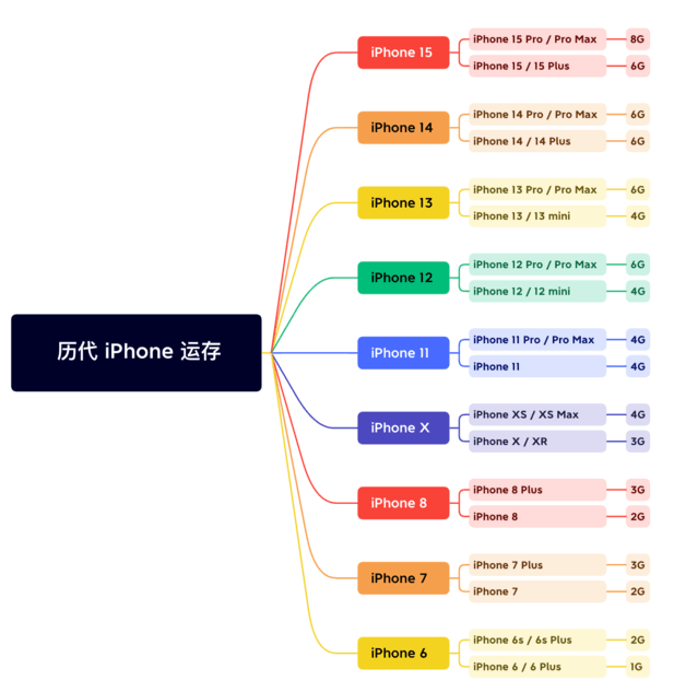 沙洋苹果维修网点分享苹果历代iPhone运存汇总 