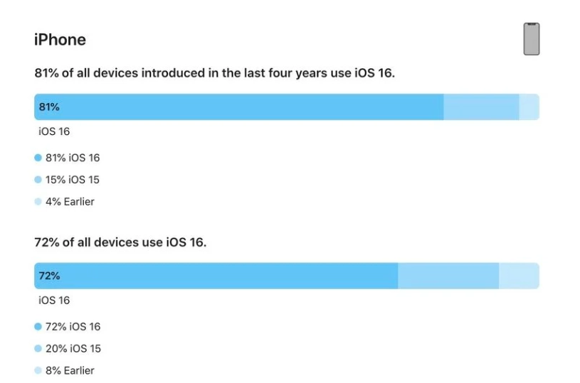 沙洋苹果手机维修分享iOS 16 / iPadOS 16 安装率 