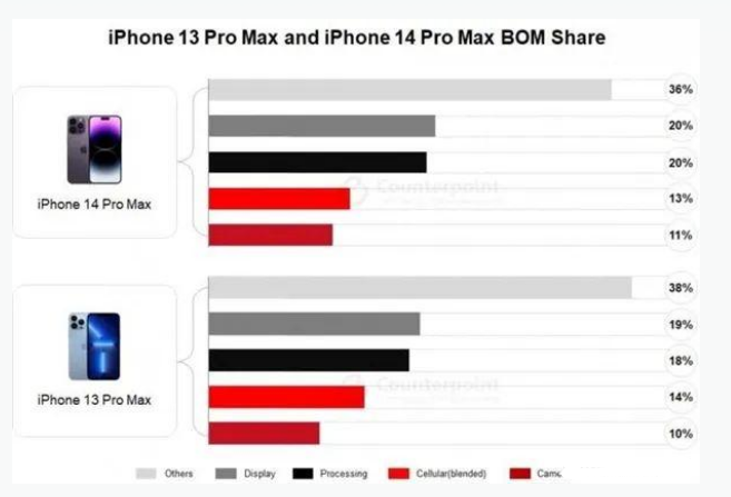 沙洋苹果手机维修分享iPhone 14 Pro的成本和利润 