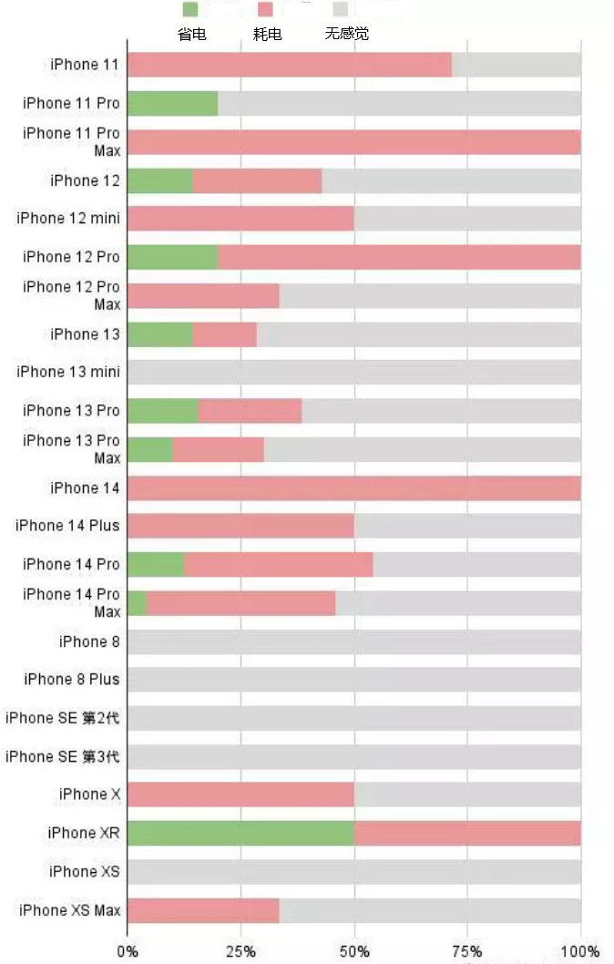 沙洋苹果手机维修分享iOS16.2太耗电怎么办？iOS16.2续航不好可以降级吗？ 