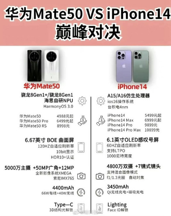 沙洋苹果14维修分享iPhone14和华为mate50，应该怎么选 
