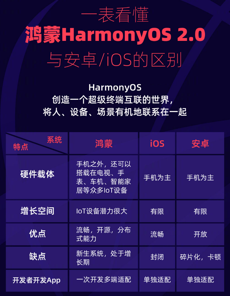 沙洋苹果手机维修分享华为鸿蒙 OS 与安卓以及 iOS 都有什么区别 